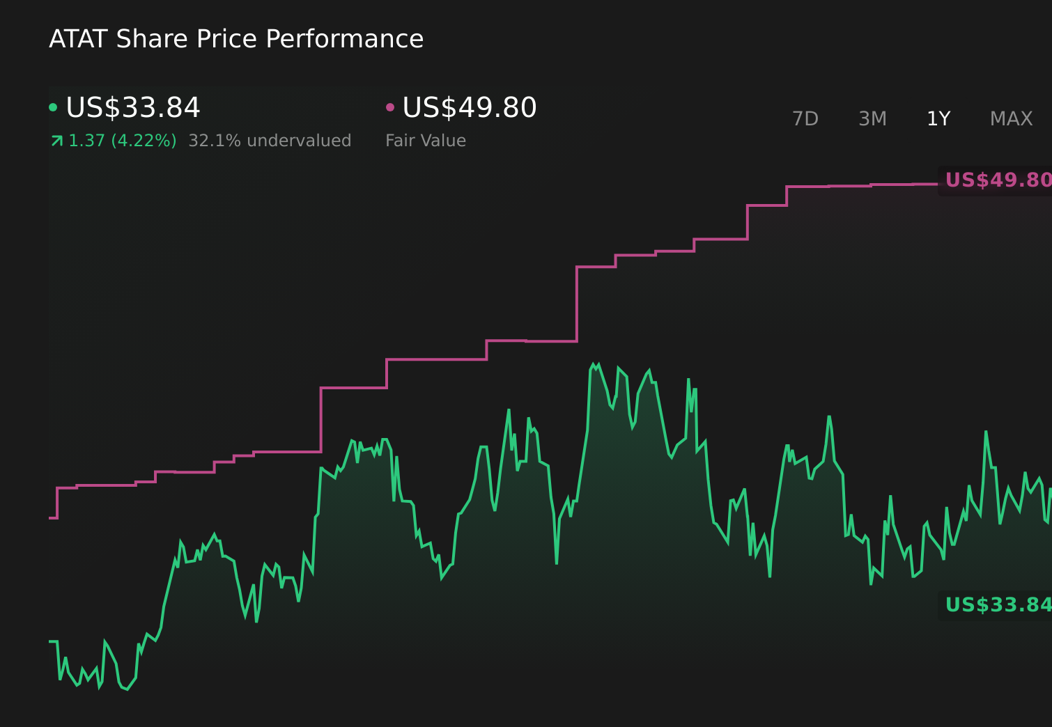 ATAT 1 year stock price chart