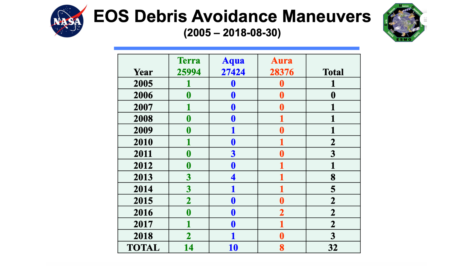 Diagram showing the number of maneuvers each EOS satellite had to perform from 2005 to 2018. The total number for this period is 32.