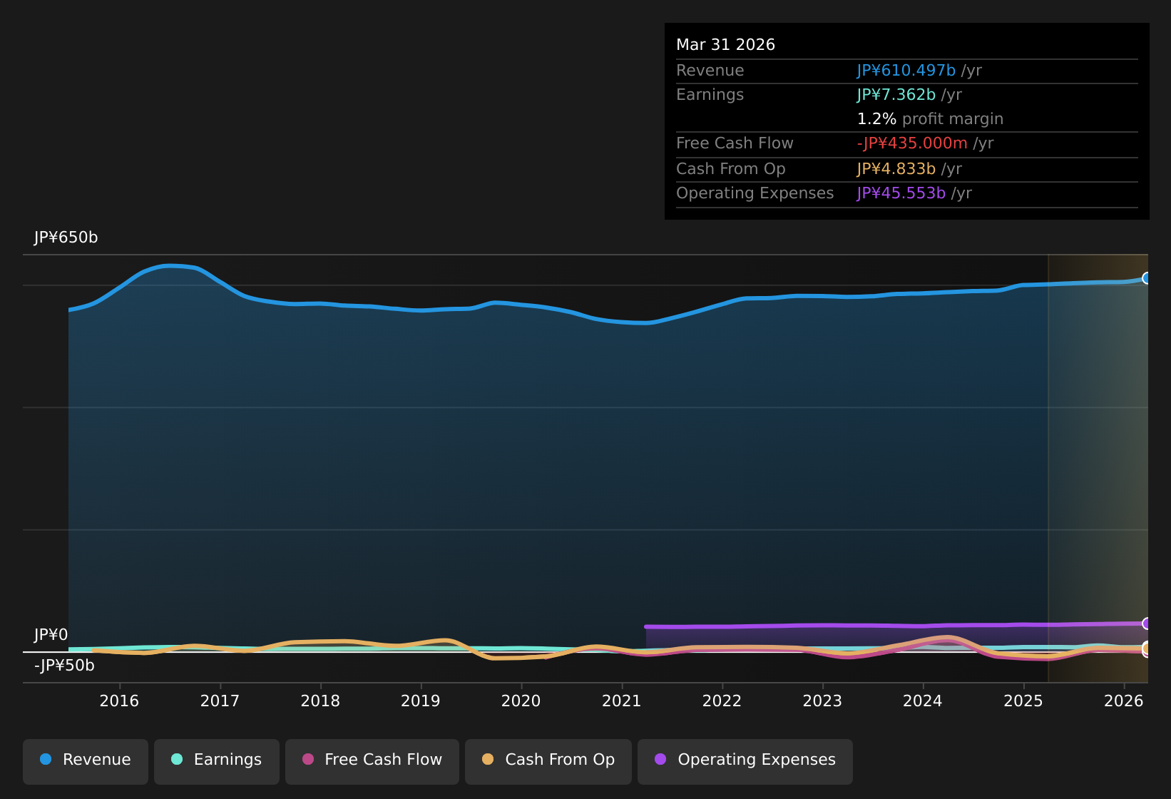 Earnings and revenue history